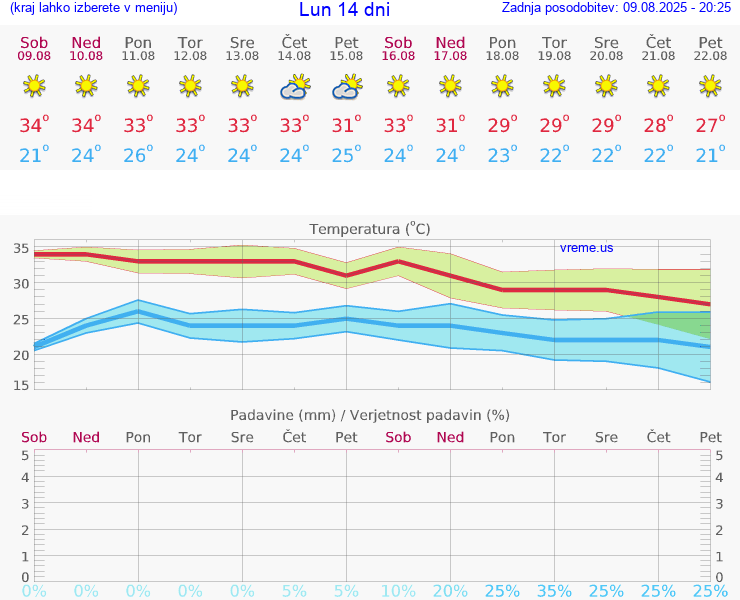 VREME 15 DNI Lun
