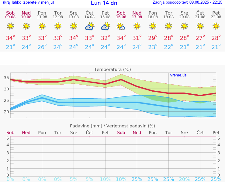 VREME 15 DNI Lun