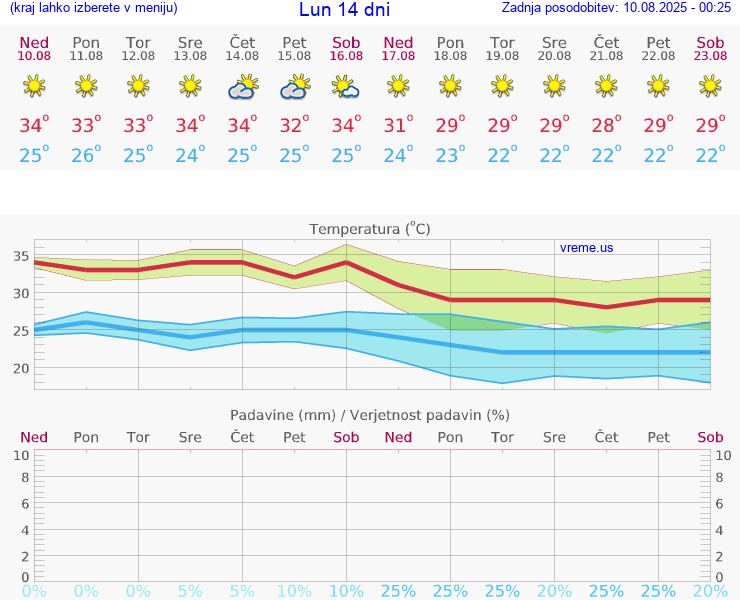 VREME 15 DNI Lun