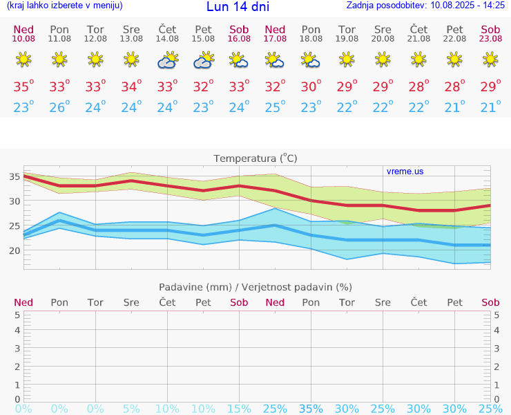 VREME 15 DNI Lun