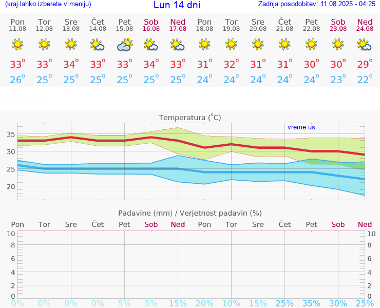 VREME 15 DNI Lun