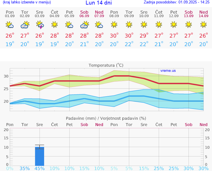 VREME 25 DNI Lun
