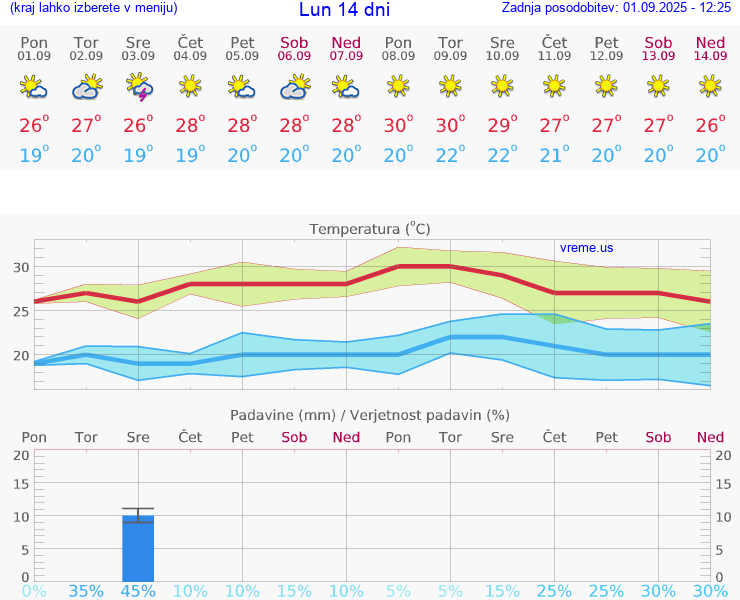 VREME 15 DNI Lun