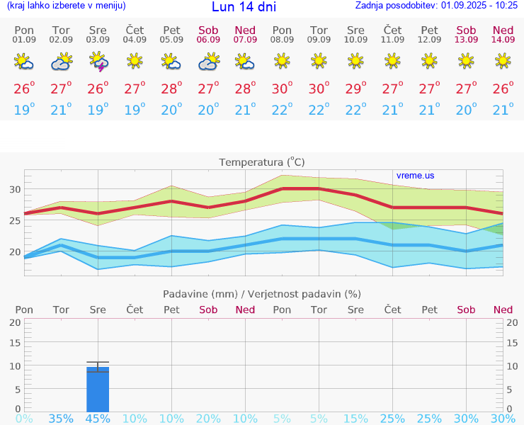 VREME 25 DNI Lun