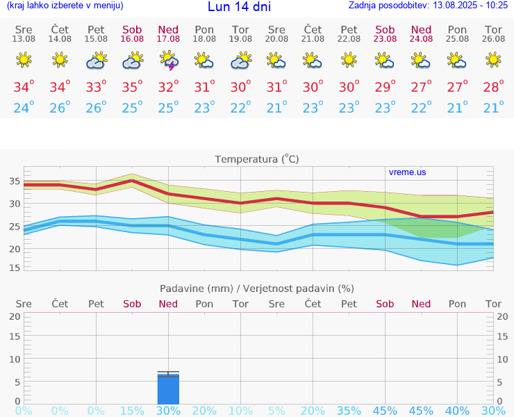 VREME 25 DNI Lun
