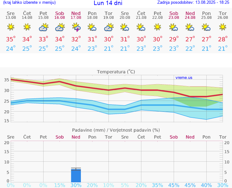 VREME 15 DNI Lun