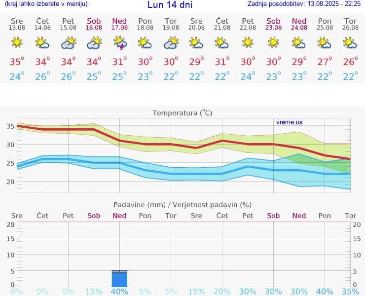 VREME 15 DNI Lun