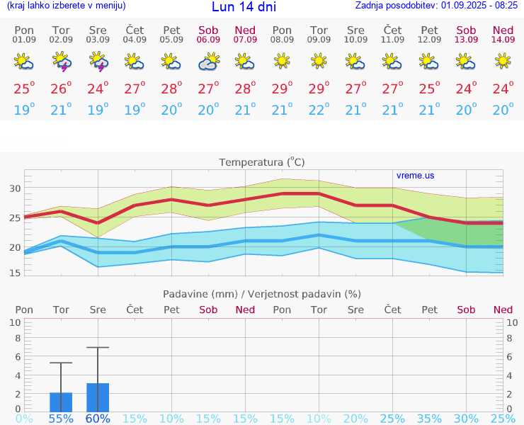 VREME 25 DNI Lun