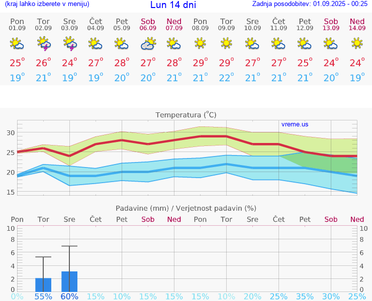 VREME 25 DNI Lun