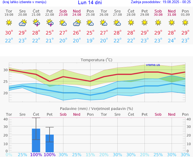 VREME 15 DNI Lun