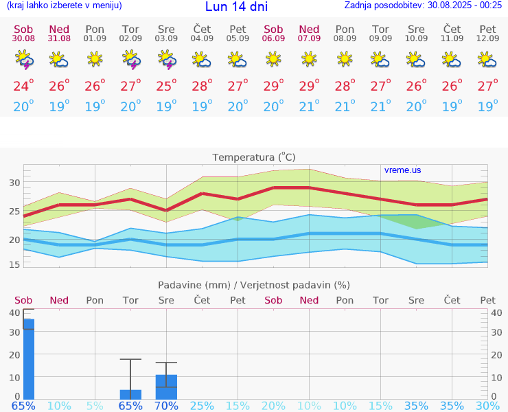VREME 15 DNI Lun