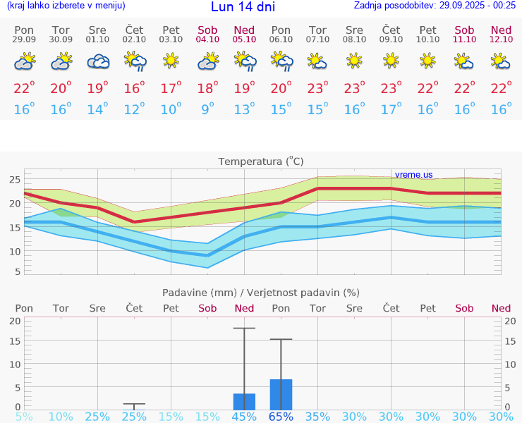 VREME 15 DNI Lun