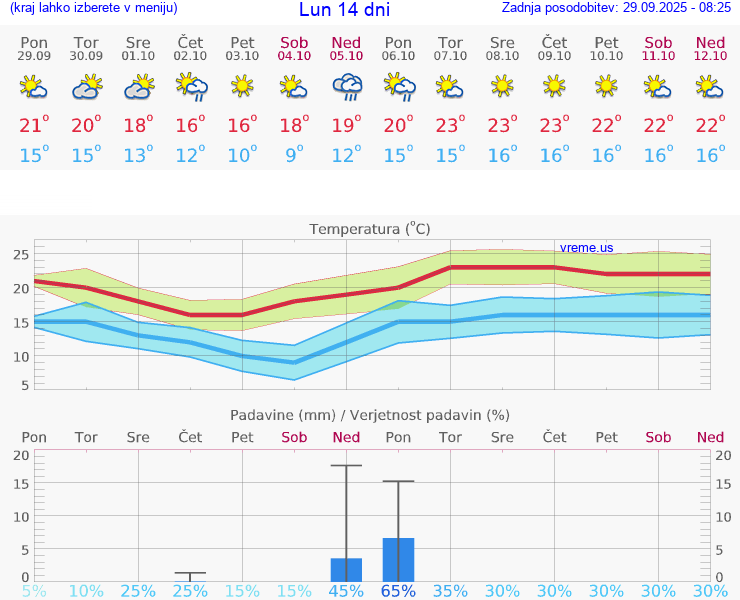 VREME 25 DNI Lun