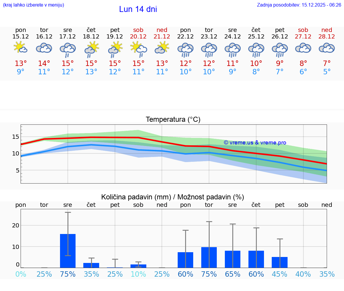 VREME 15 DNI Lun