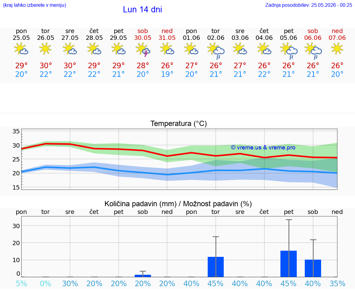 WETTER 25 TAGE Lun