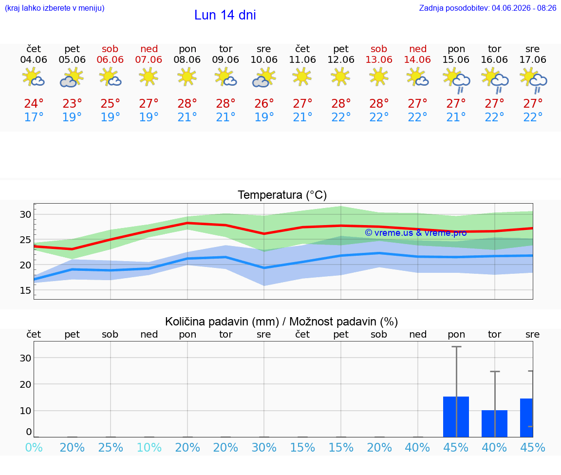 WETTER 25 TAGE Lun