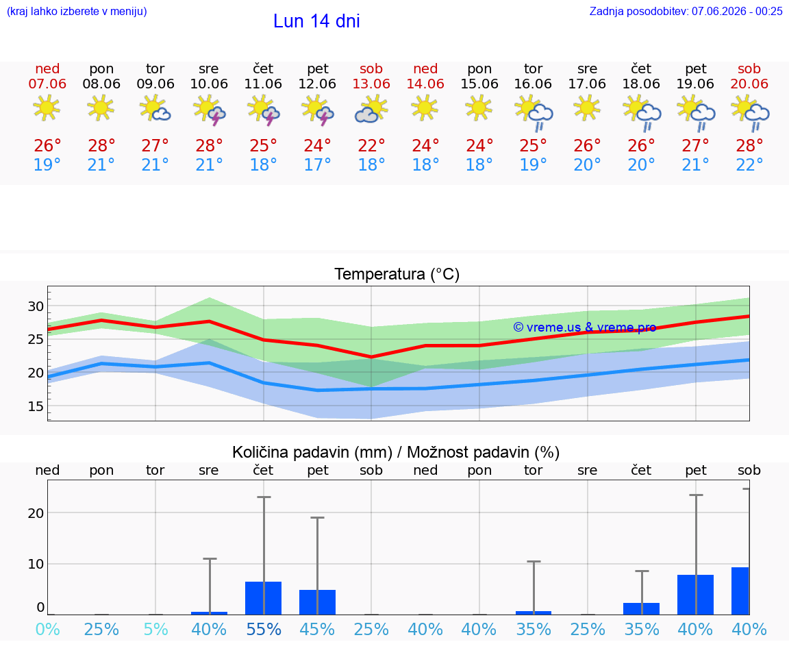 WETTER 15 TAGE Lun