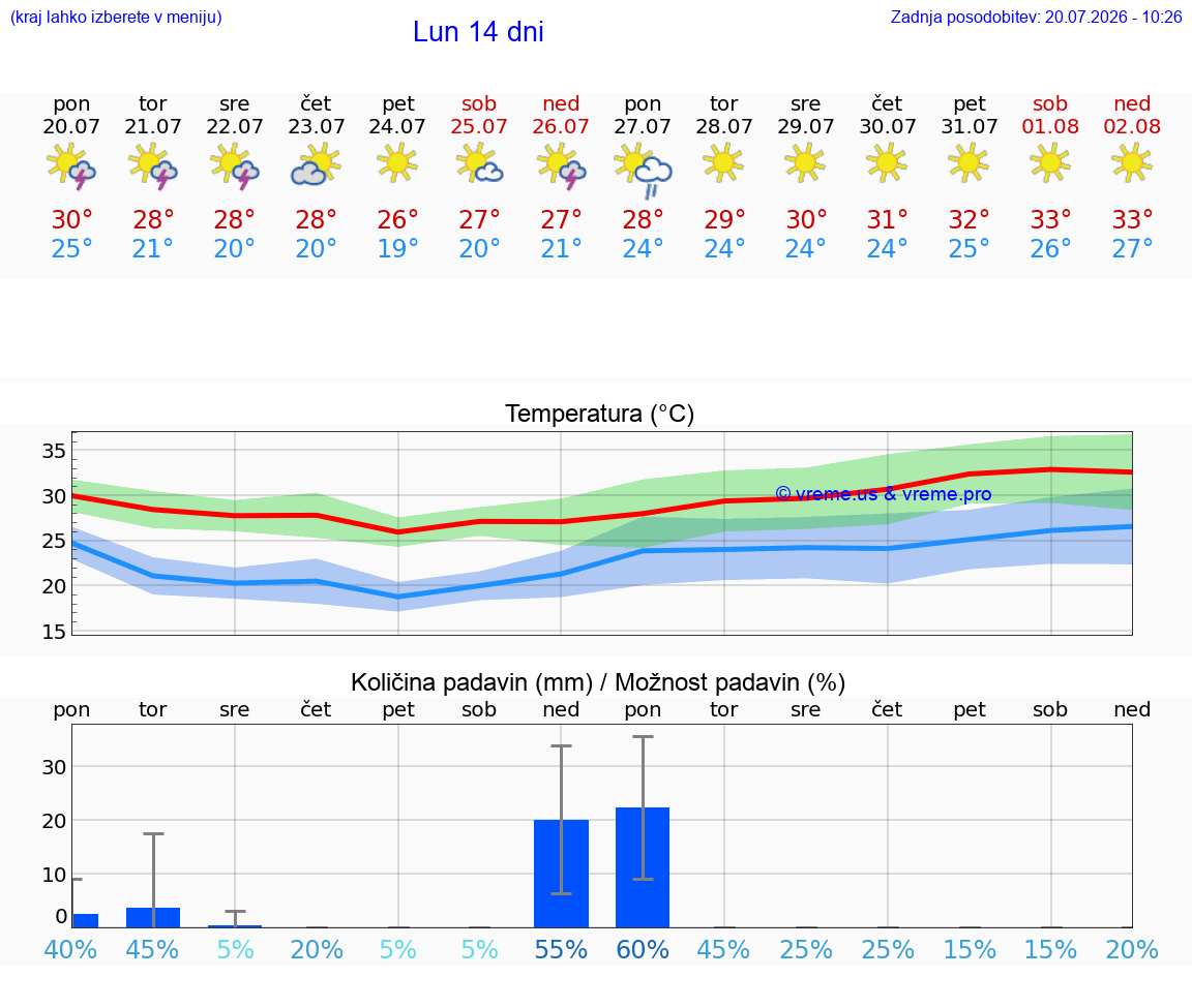 WETTER 25 TAGE Lun