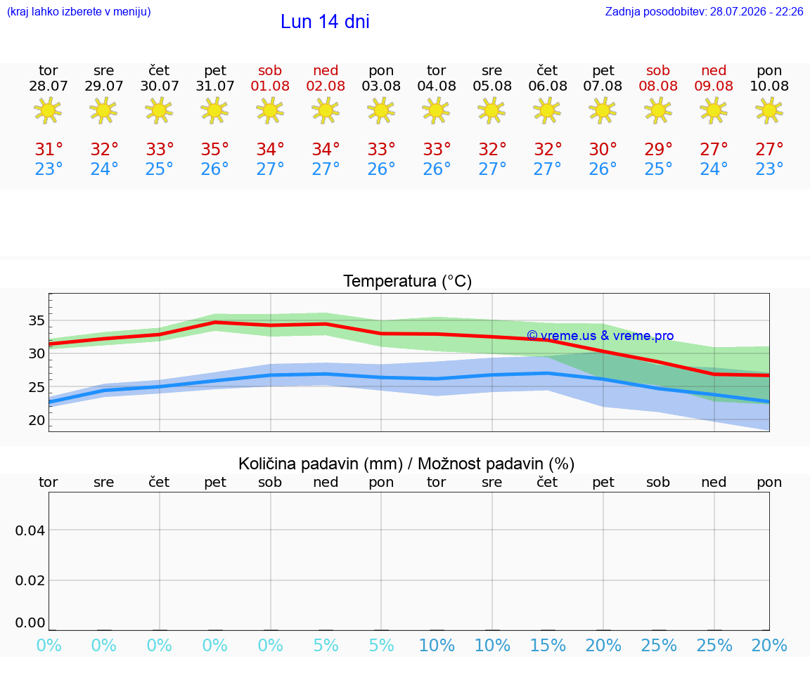 WETTER 15 TAGE Lun
