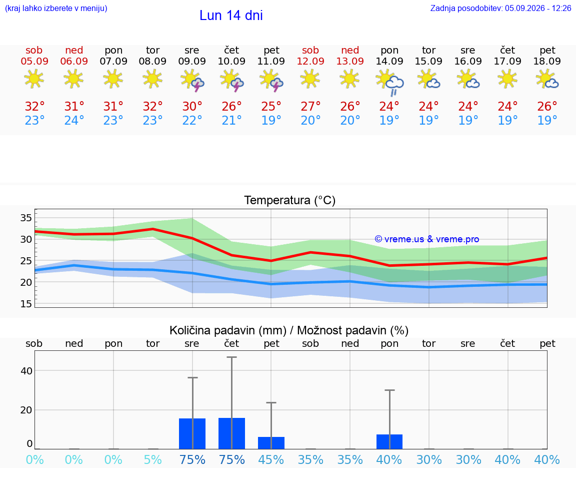 WETTER 25 TAGE Lun