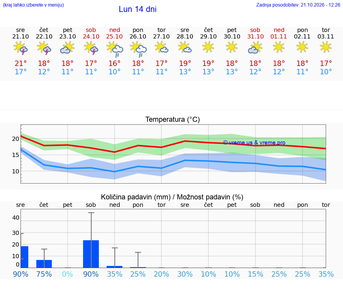 WETTER 25 TAGE Lun
