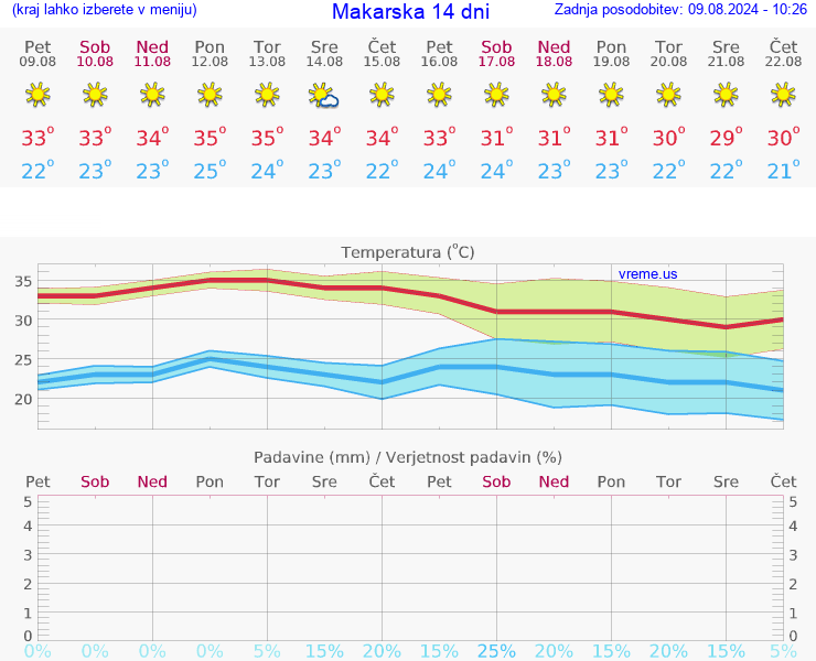 VREME 25 DNI Makarska