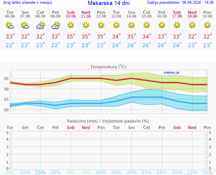 VREME 25 DNI Makarska