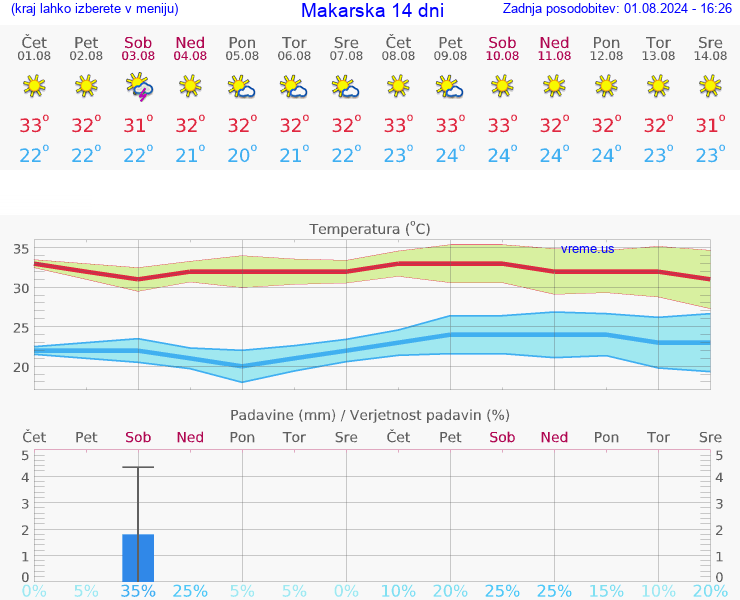 VREME 25 DNI Makarska