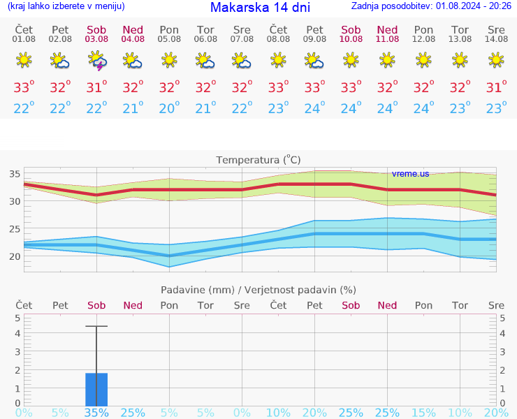 VREME 25 DNI Makarska