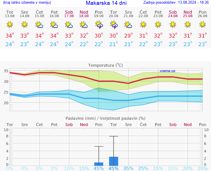 VREME 15 DNI Makarska