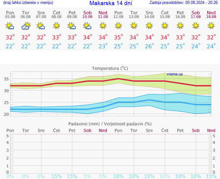 VREME 25 DNI Makarska