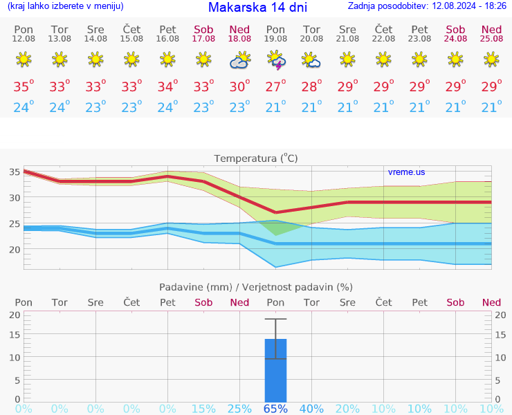 VREME 15 DNI Makarska