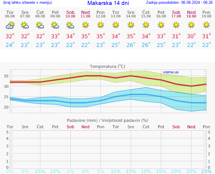 VREME 25 DNI Makarska