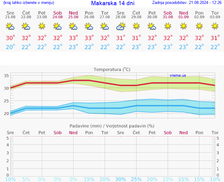 VREME 25 DNI Makarska