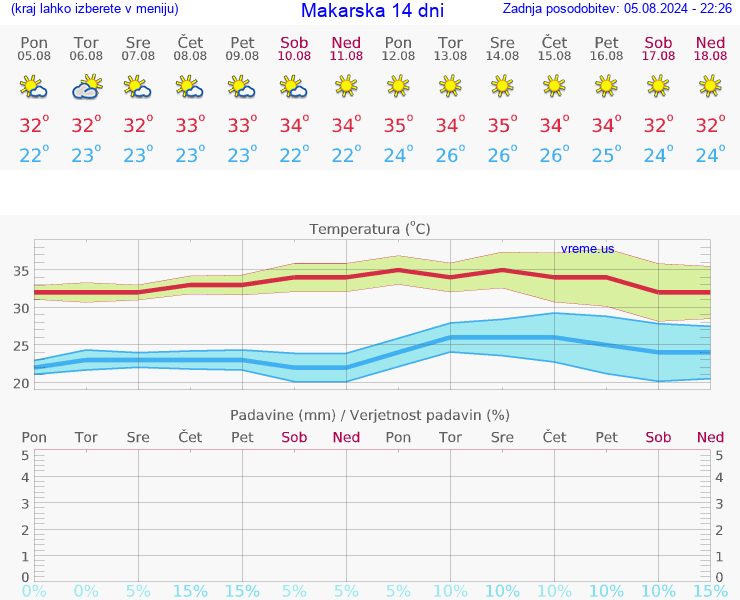 VREME 15 DNI Makarska