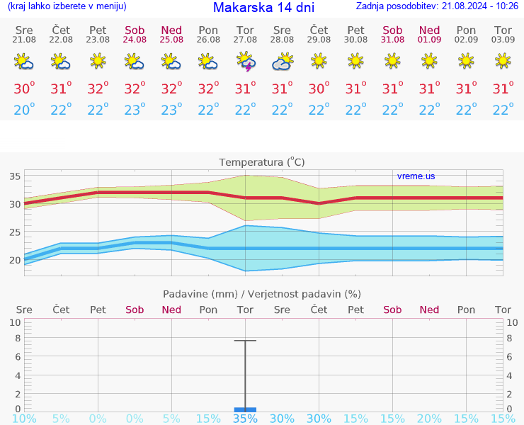 VREME 25 DNI Makarska