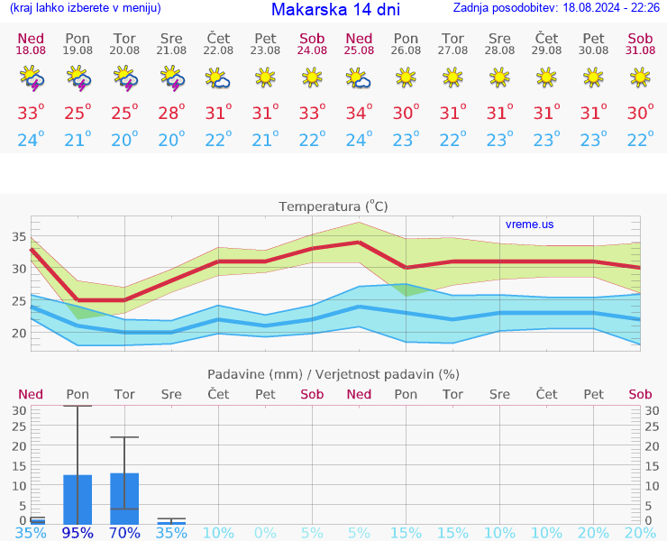 VREME 15 DNI Makarska