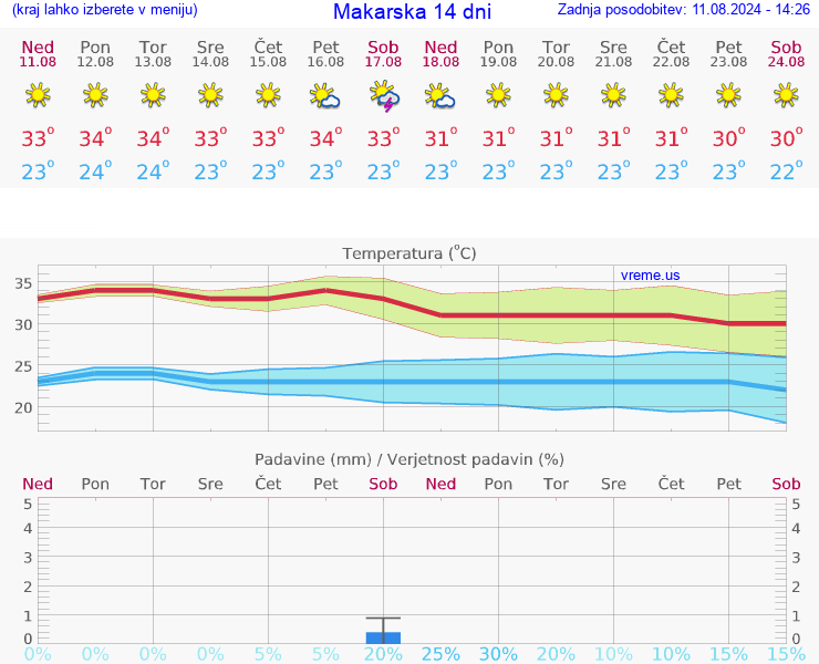 VREME 25 DNI Makarska