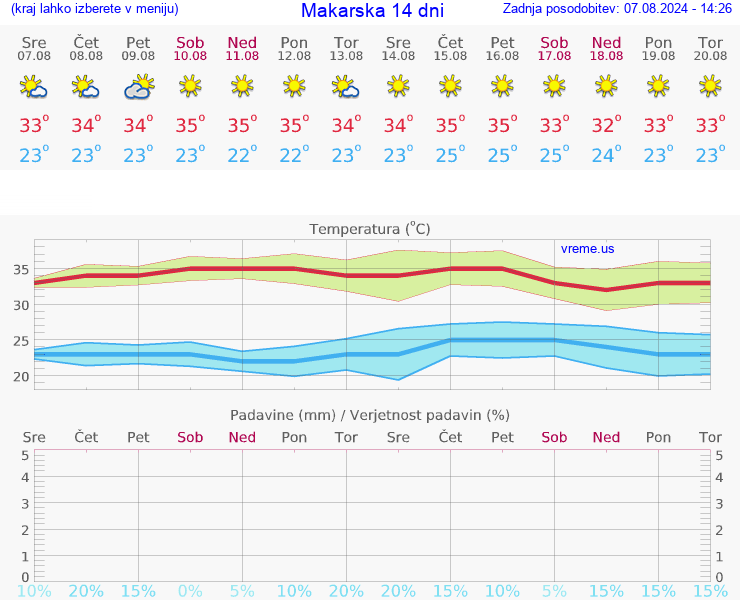 VREME 15 DNI Makarska