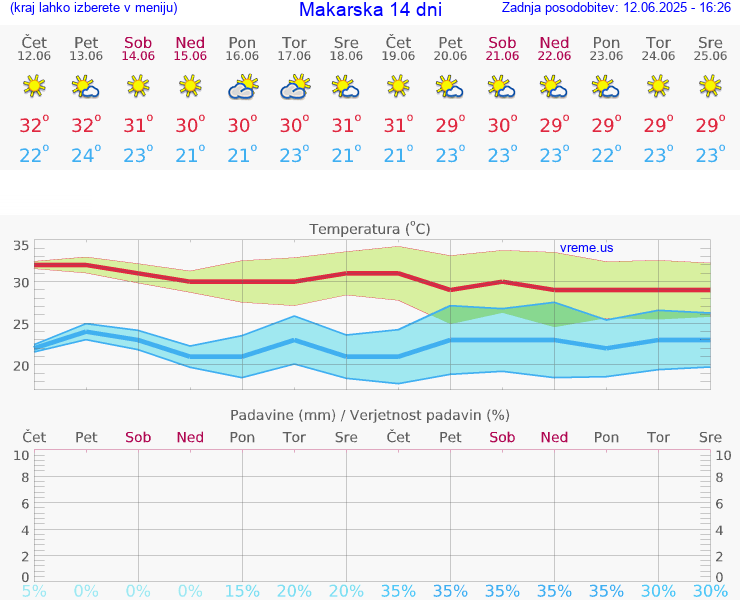 VREME 25 DNI Makarska