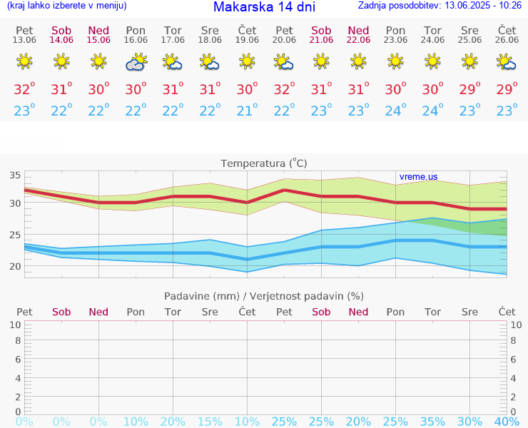 VREME 15 DNI Makarska