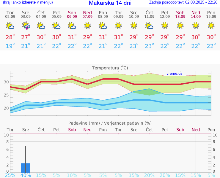 VREME 15 DNI Makarska