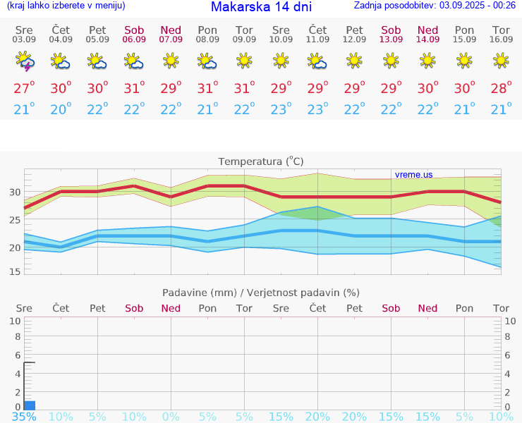 VREME 15 DNI Makarska