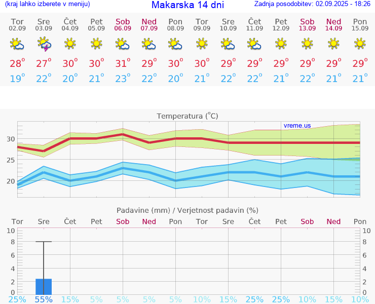 VREME 25 DNI Makarska