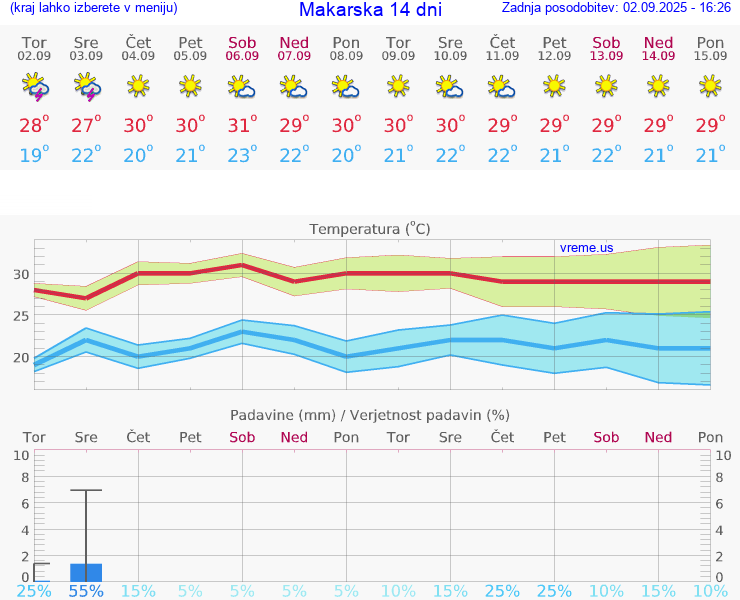 VREME 25 DNI Makarska