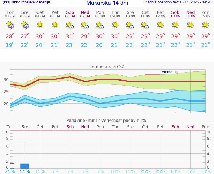 VREME 15 DNI Makarska