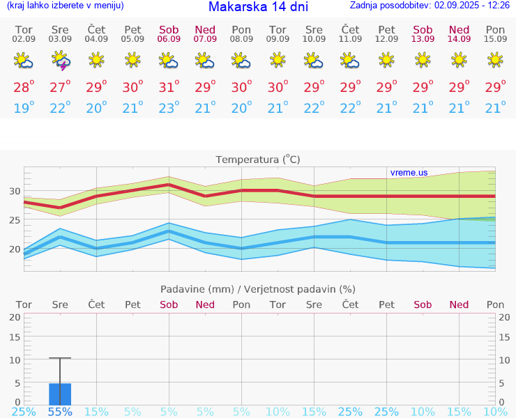 VREME 15 DNI Makarska