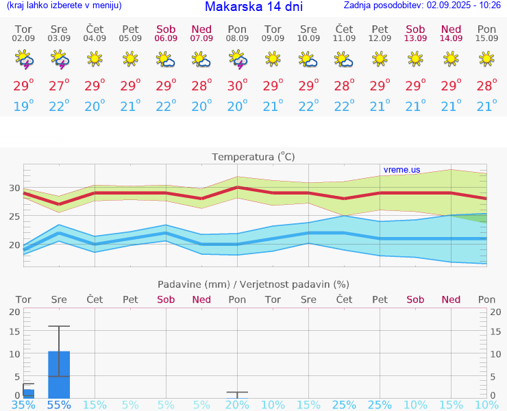 VREME 15 DNI Makarska