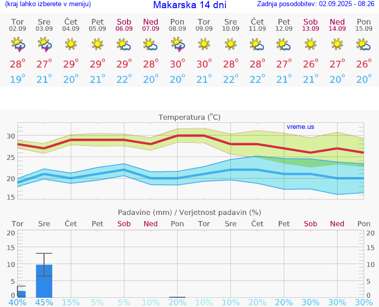 VREME 15 DNI Makarska