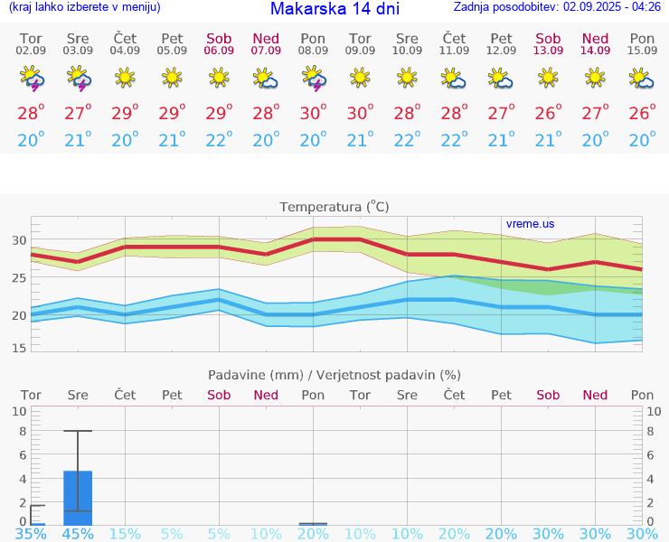 VREME 15 DNI Makarska